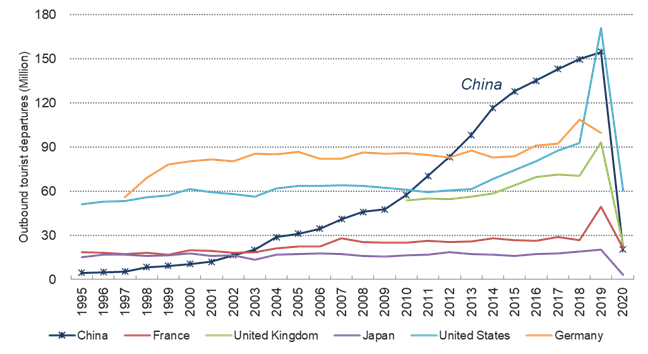 2. Chinese outbound tourist departures